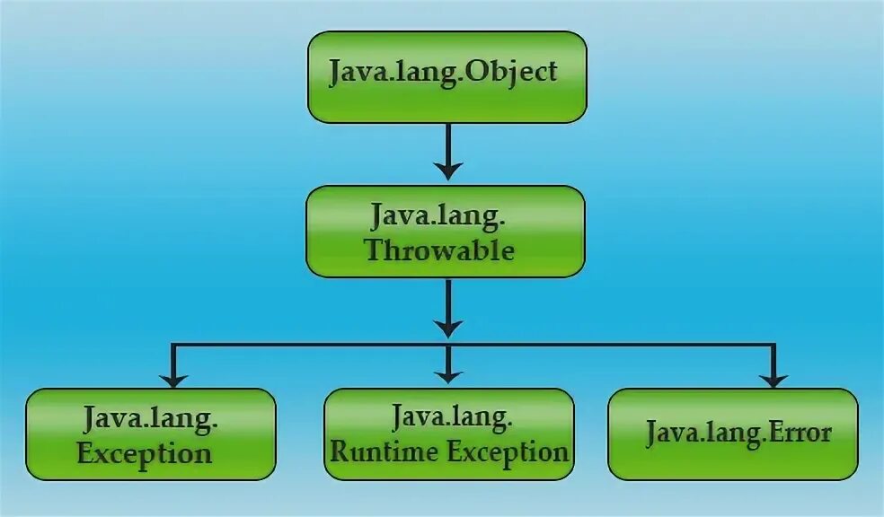 Exception class. Exception class