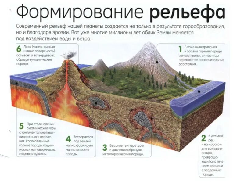 Какие процессы образуют рельеф. Как образуется рельеф земли. этапы формирования рельефа. основные формы земного рельефа. формирование современного рельефа земли.