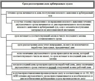 Процессуальные сроки подачи искового заявления