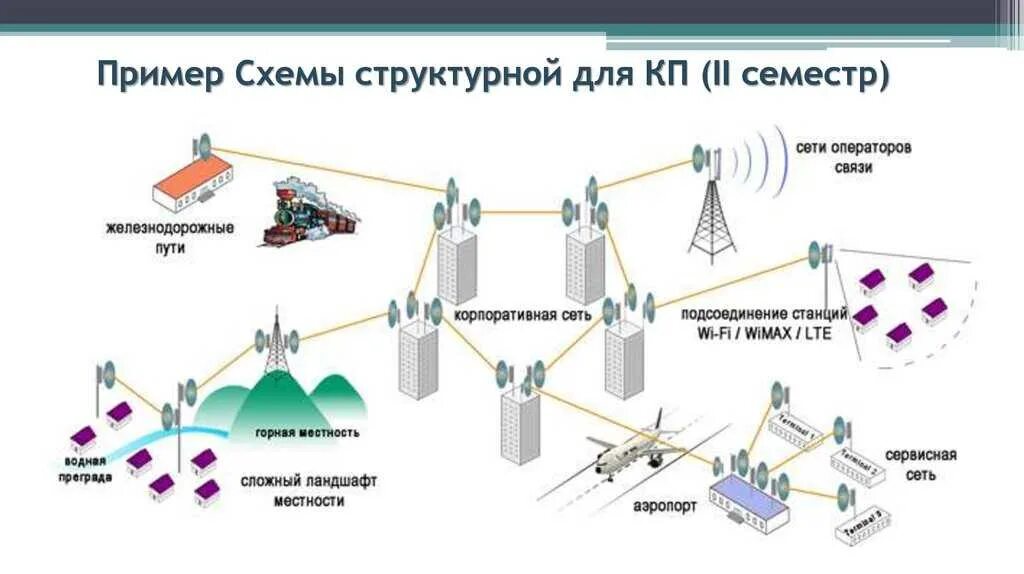 Линии прямой связи. РРЛ схема организации связи. Схема построения радиорелейной линии связи. Структурная схема РРЛ. Радиорелейная станция схема.