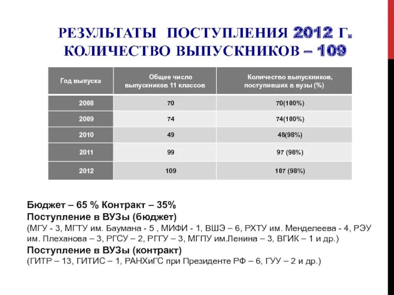 Результаты поступления в 10 класс. Результаты приема. Результаты поступления.