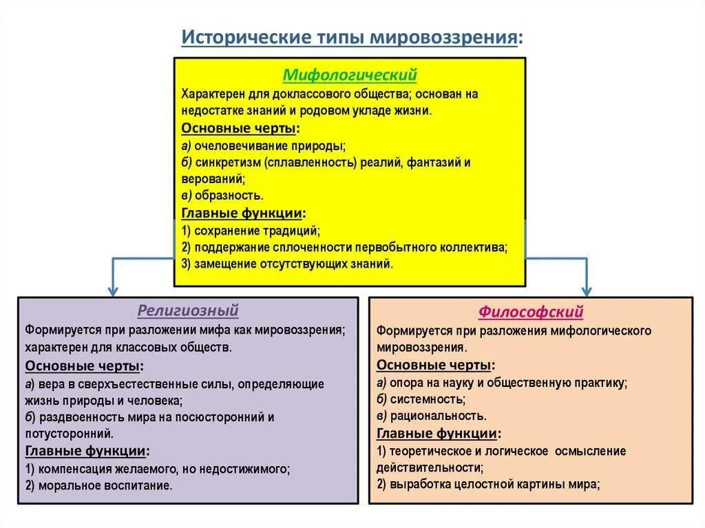 Мировоззрение его структура и типы философия. Исторические типы мировоззрения в философии. исторические типы мировоззрений общие черты. философия как мировоззрение исторические типы мировоззрения. отличительные особенности исторических типов мировоззрения.