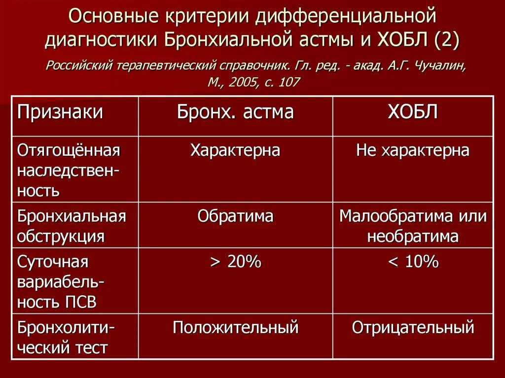 Хроническими болезнями легких астмой. Диагностические критерии при бронхиальной астме. Основные диагностические критерии бронхиальной астмы. Основные диагностические критерии приступа бронхиальной астмы. Критерии диагноза ба.