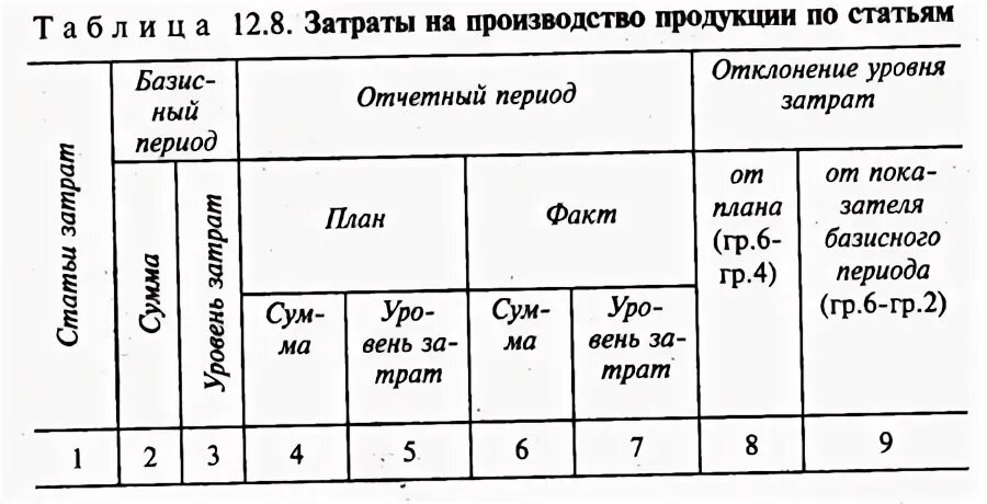 Уровня затрат на производство