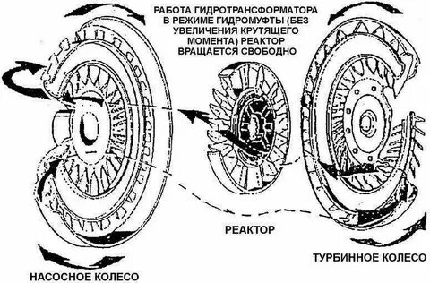 Гидромуфта и гидротрансформатор