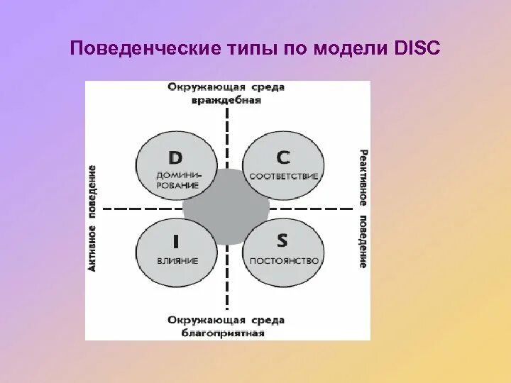 Модель поведения Disc. Поведенческие типы. Модель Disc поведенческие типы. Поведенческие типы людей.