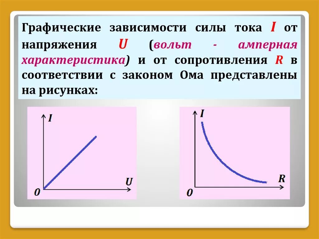 Вольт амперная характеристика электролитов. Вольтамперная характеристика проводников. График зависимости силы тока от напряжения (вах). Закон ома амперная характеристика. Вах резистора 1 ом.