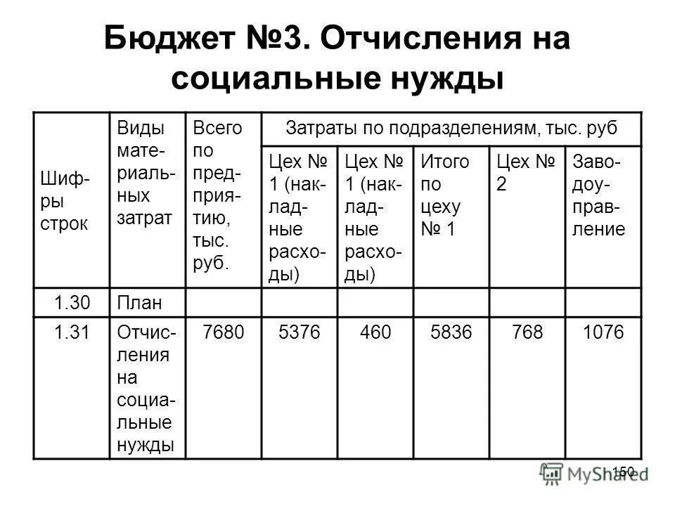 Отчисления на социальные нужды. Отчисления на социальные нужды