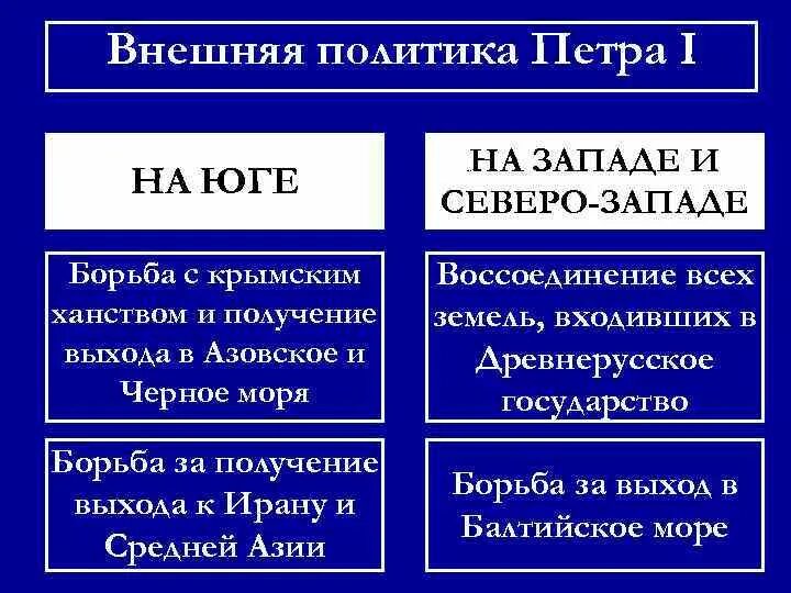 Внешняя политика петра 3 привела. Внешняя политика Петра 1 на юге. Задачи внешней политики Петра 1. Задачи внешней политики Петра 1 на западе и Северо западе. Внешняя политика Петра 1 кратко таблица.