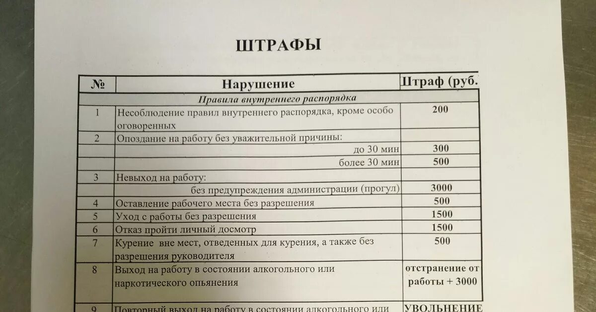 Штрафы сфр 2024. Система штрафов для сотрудников. Перечень штрафов на работе. Список штрафов для сотрудников. Штрафы общепита для сотрудников.