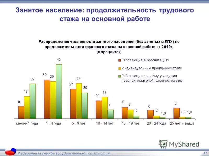 Частично занятое население. Трудовой стаж статистика. Диаграмма стаж работы. Продолжительность общего трудового стажа. Графики страховой стаж.