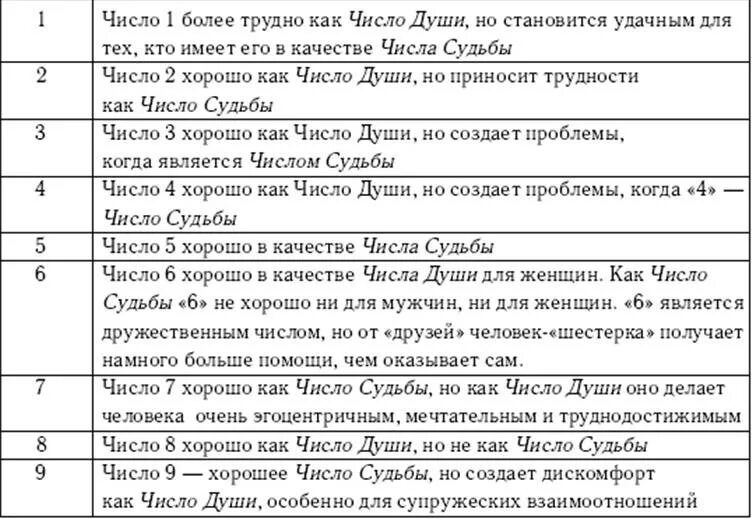 Значение цифр в нумерологии по дате рождения. Число судьбы ведическая нумерология. ведическая нумерология значение чисел. таблица значений чисел в нумерологии. таблицы нумерологии расшифровка.