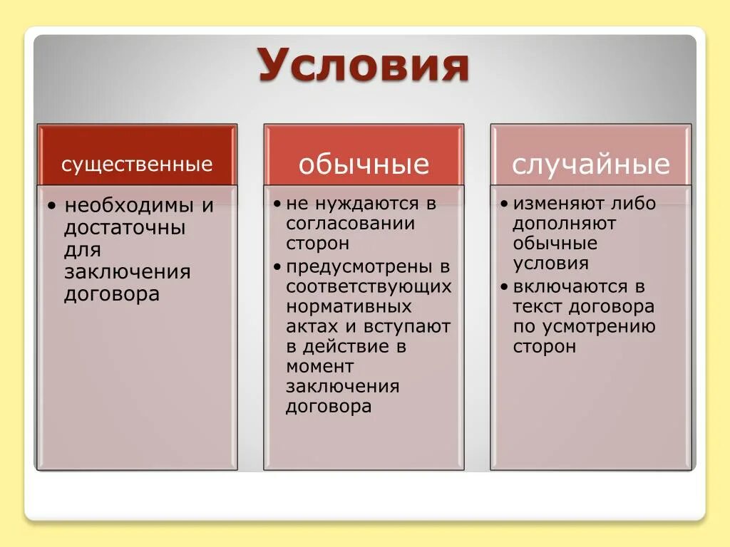 Части любого договора. Существенные обычные и случайные условия договора. Виды условий договора в гражданском праве. Условия гражданско-правового договора. Обычные условия договора пример.