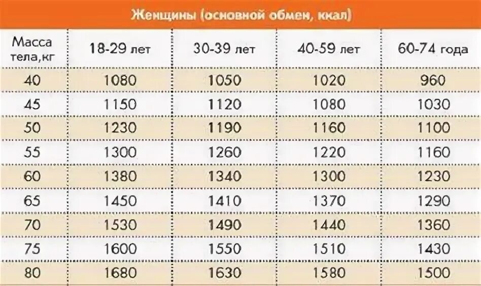 Количество калорий норма