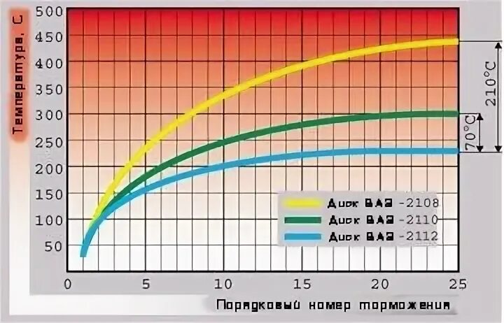 Зависимость коэффициента трения от скорости. Мощность резистора и нагрев. Динамика нагрева воды график. Температура нагрева тормозных. Цветовая температура нагрева стали.