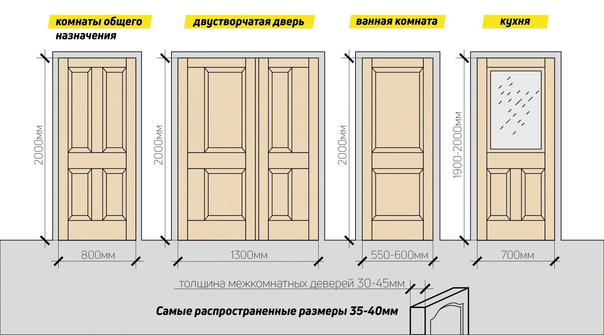 Размер межкомнатной двери стандарт. Высота дверного проема межкомнатной двери стандарт. Стандартный дверной проем межкомнатной двери Размеры. Ширина проема межкомнатной двери.