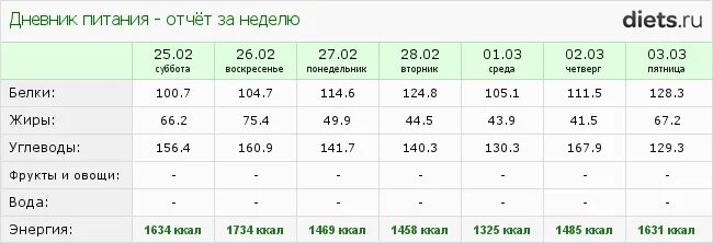 2 Грамма углеводов на 1 кг веса. Дневник БЖУ. 676 Килокалорий. 1590 Ккал. Energy report