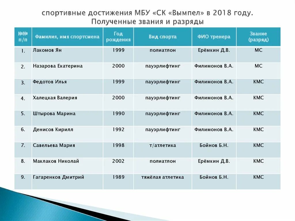 Ранги спортсменов. Квалификация и разряд в спорте. Звания в спорте. Иерархия разрядов в спорте. Обладатель наибольшего числа спортивных титулов в россии