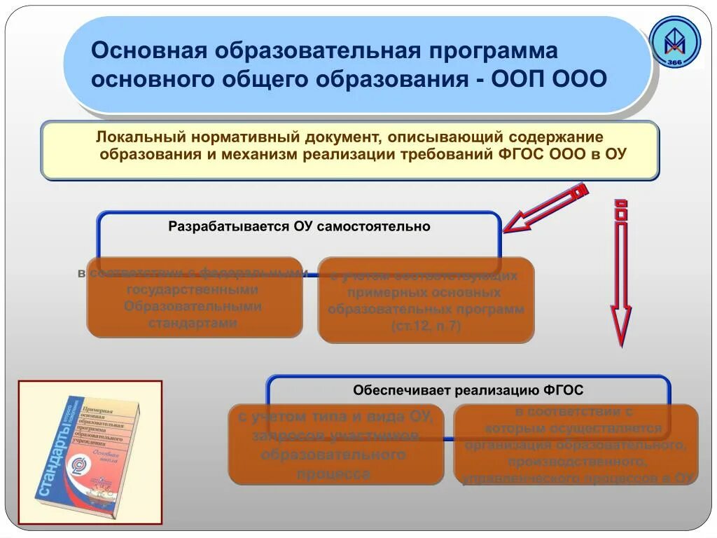 Образовательные программы общего образования. Образовательные программы основного общего образования. Структура ООП по ФГОС. Основные требования ФГОС ООО. Методические рекомендации по вопросу реализации требований