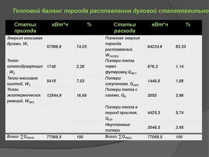 Баланс тепловой энергии