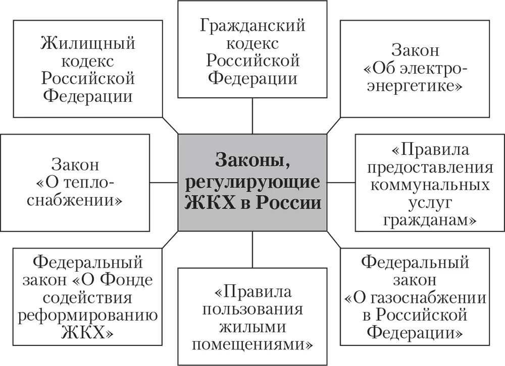 Жилищная основа рф. Нормативно правовое регулирование сферы ЖКХ. Нормативное регулирование деятельности в сфере ЖКХ. Законодательные основы ЖКХ. Нормативно-правовые акты, регулирующие деятельность ЖКХ.