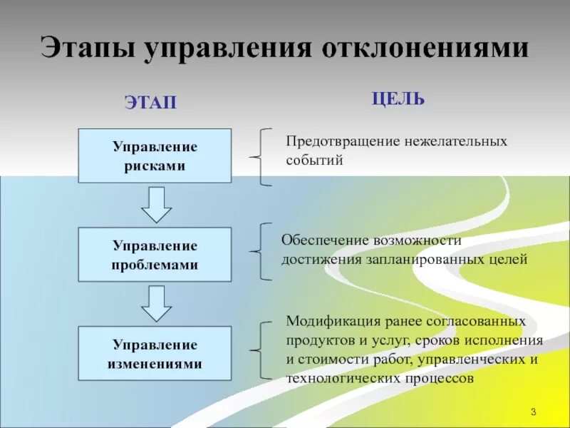 Этапы управления информацией. Этапы управления изменениями. Этапы менеджмента. Этапы управления изменениями проекта. Этапы управления качеством.