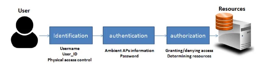 Auth access. Аутентификация. идентификация и аутентификация. идентификация аутентификация авторизация. authorization system.