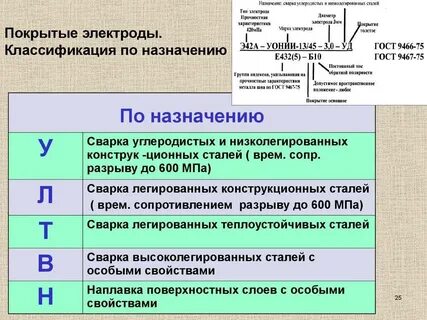 Какие электроды применяют для сварки