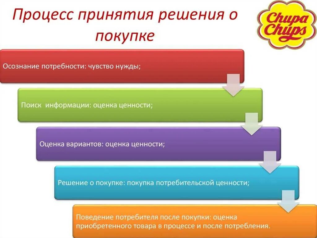 Процесс принятия решения о покупке. Стадии принятия решения о покупке. Этапы процесса принятия решения о покупке. Критерии принятия решения о покупке.