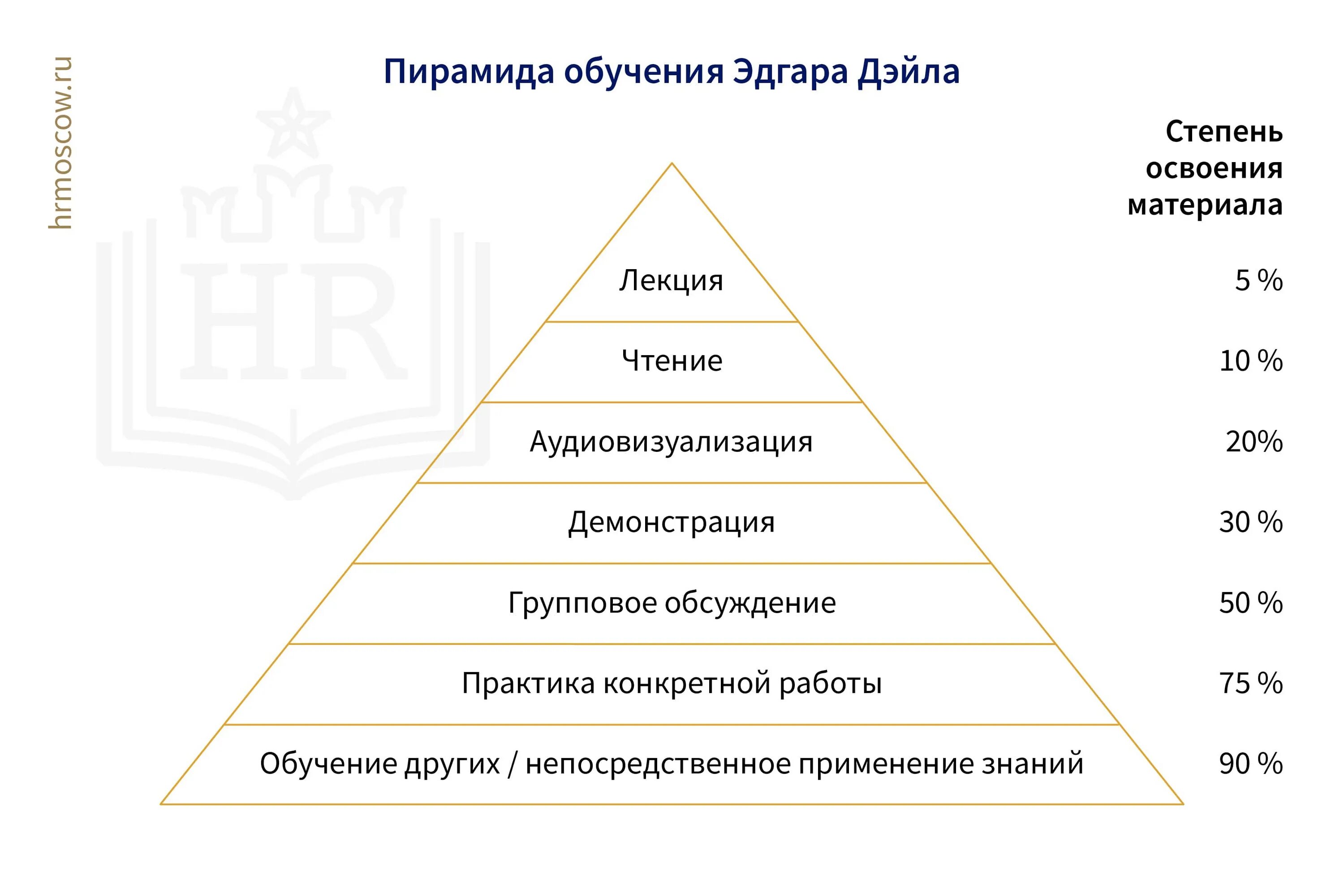Форм активности дает наивысший уровень усвоения информации