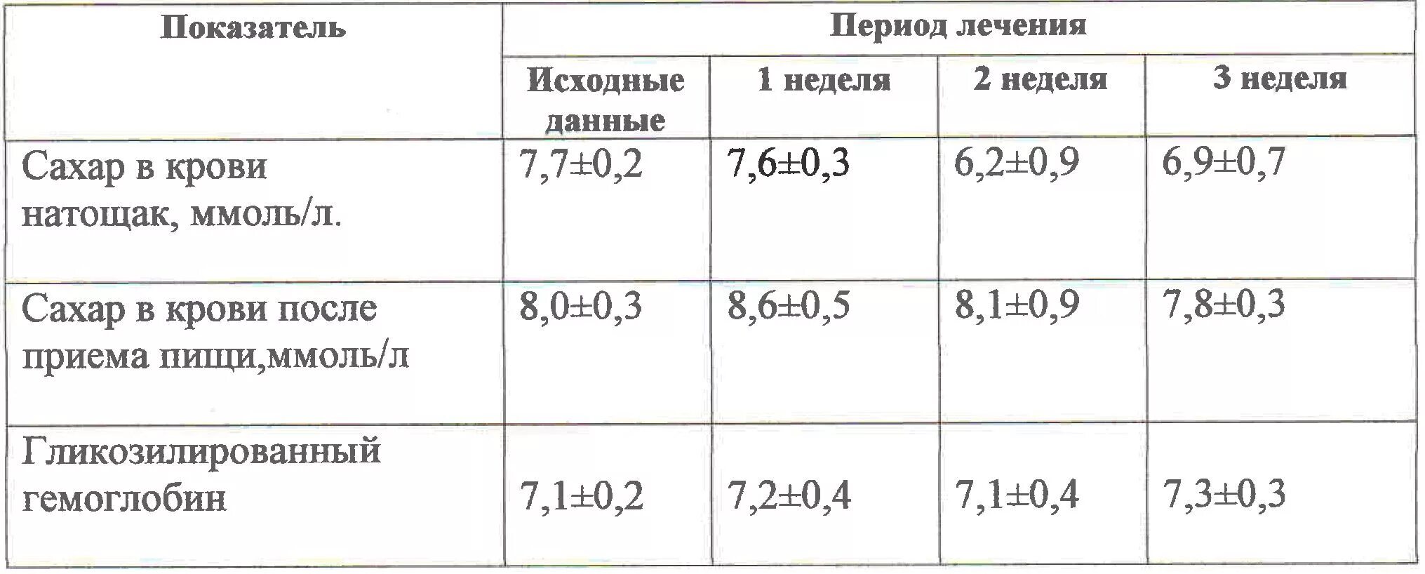 Уровень сахара в крови по возрасту таблица норма. Норма сахара через 2 часа после еды. Возрастные показатели уровня сахара в крови. Норма сахара в крови таблица по возрасту натощак.