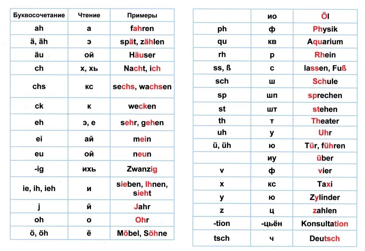 Est транскрипция. Таблица букв и буквосочетаний в немецком языке. Правила чтения в немецком языке. Правила чтения букв в немецком языке таблица. Правила произношения в немецком языке таблица.