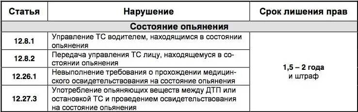 Какая статья лишение прав. Наказание за управление в нетрезвом виде. Повторное лишение прав за вождение.