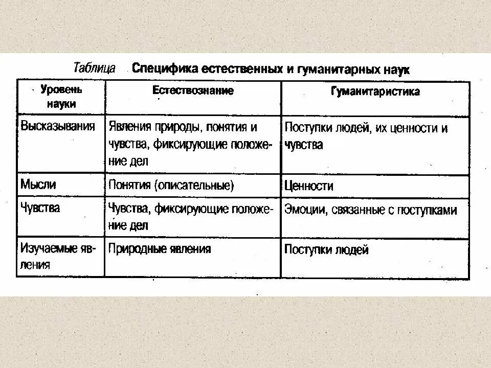 Естественные и гуманитарные науки философия. Особенности гуманитарных наук. Естественные и Гуманитарные науки таблица. Особенности естественных наук. Гуманитарные и Естественные науки.
