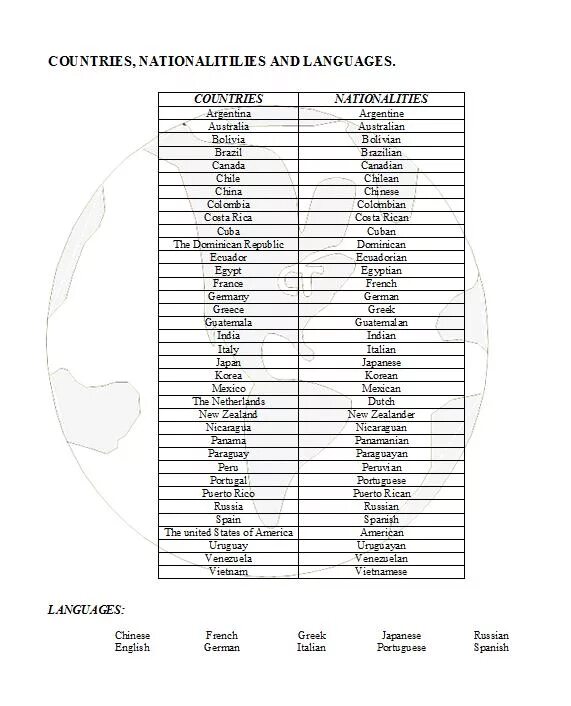 Название стран на английском языке. Country Nationality language таблица. Страны столицы и национальности на английском языке таблица. Страны и национальности на английском языке. Страны и языки на английском языке таблица.