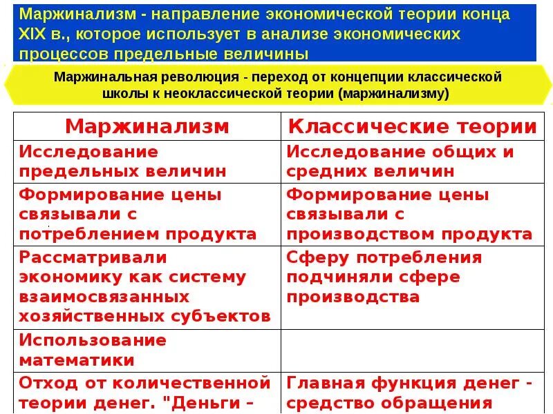 Величина экономической теории. Маржинализм. Маржинализм экономическая теория. Маржинализм экономическая школа. Основные направления маржинализма.