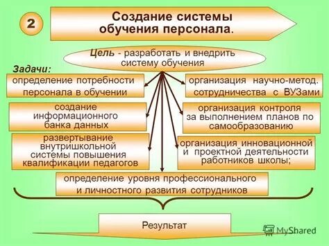 Создаем систему обучения. Задачи системы обучения персонала. создание системы обучения персонала. внедрение программ обучения персонала. цели системы обучения персонала.