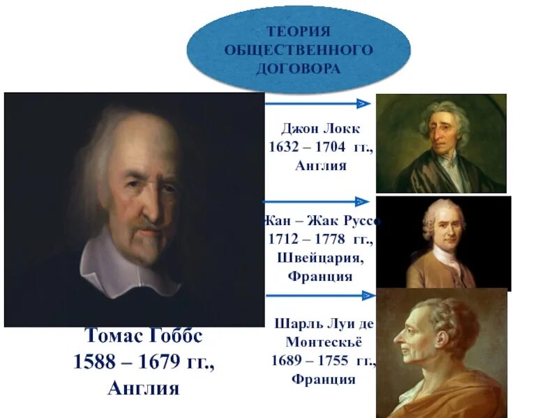 Идея общественного договора. Гоббс Локк Руссо. Гоббс Локк Руссо таблица.