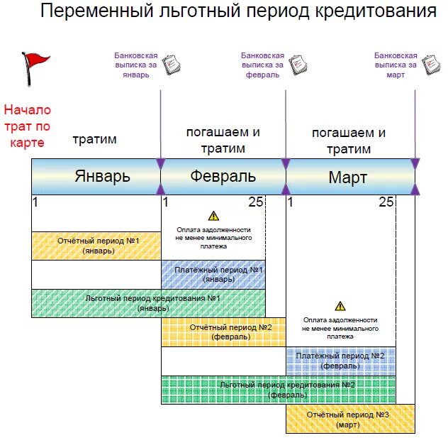 Что означает льготный. Схема льготного периода по кредитной карте. Льготный период кредитной карты схема платежей. Схема льготного периода по кредитной карте Сбербанка. Расчетный период и платежный период по кредитной карте.