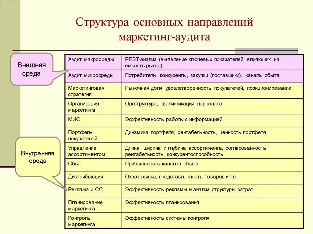 Направлениям сбыта. Виды маркетингового аудита. План аудита маркетинга. Этапы аудита маркетинга. Основные этапы проведения аудита маркетинга.