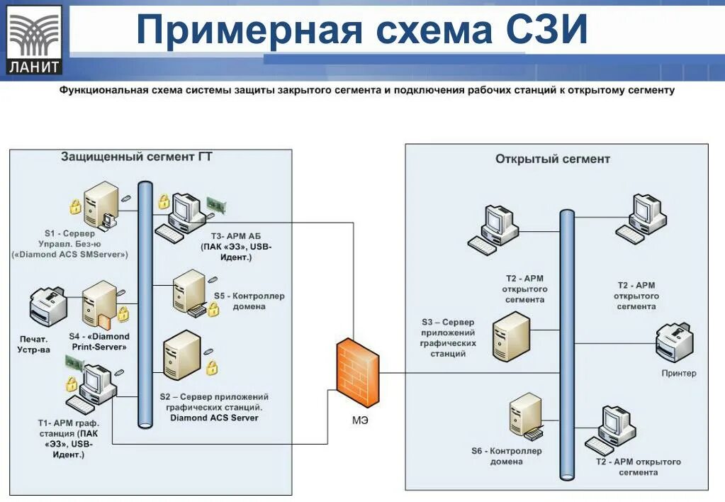 Настройка защищенного соединения. Схема программного СКЗИ. Схема функциональной структуры системы защиты информации. Структурная схема СЗИ. Структурная схема КСЗИ.