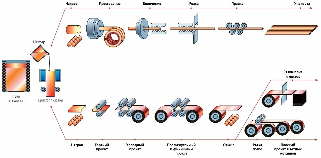 Прокат процесс. Технологическая схема производства проката. Схема холодной прокатки листовой стали. Прокатная сталь схема. Схема прокатки листового металла.