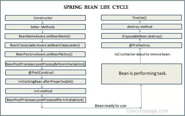 Bean init method