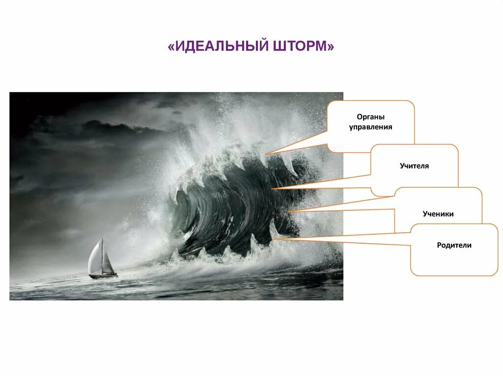 Шторм правило. История со штормами. Шторм это кратко. Шторм презентация. Доклад о шторме.