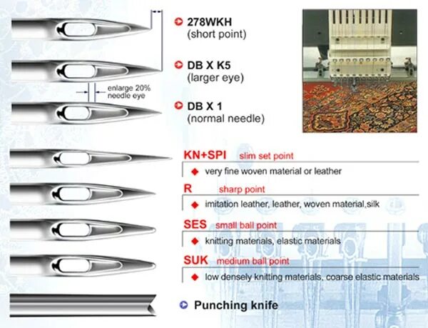 Обозначение игл для промышленных швейных машин. Иглы dbx1 заточка. Иглы для промышленных швейных машин DB 1. Классификация игл для промышленных швейных машин dp 17.