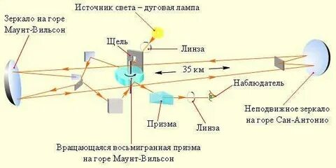 Луч света в вакууме