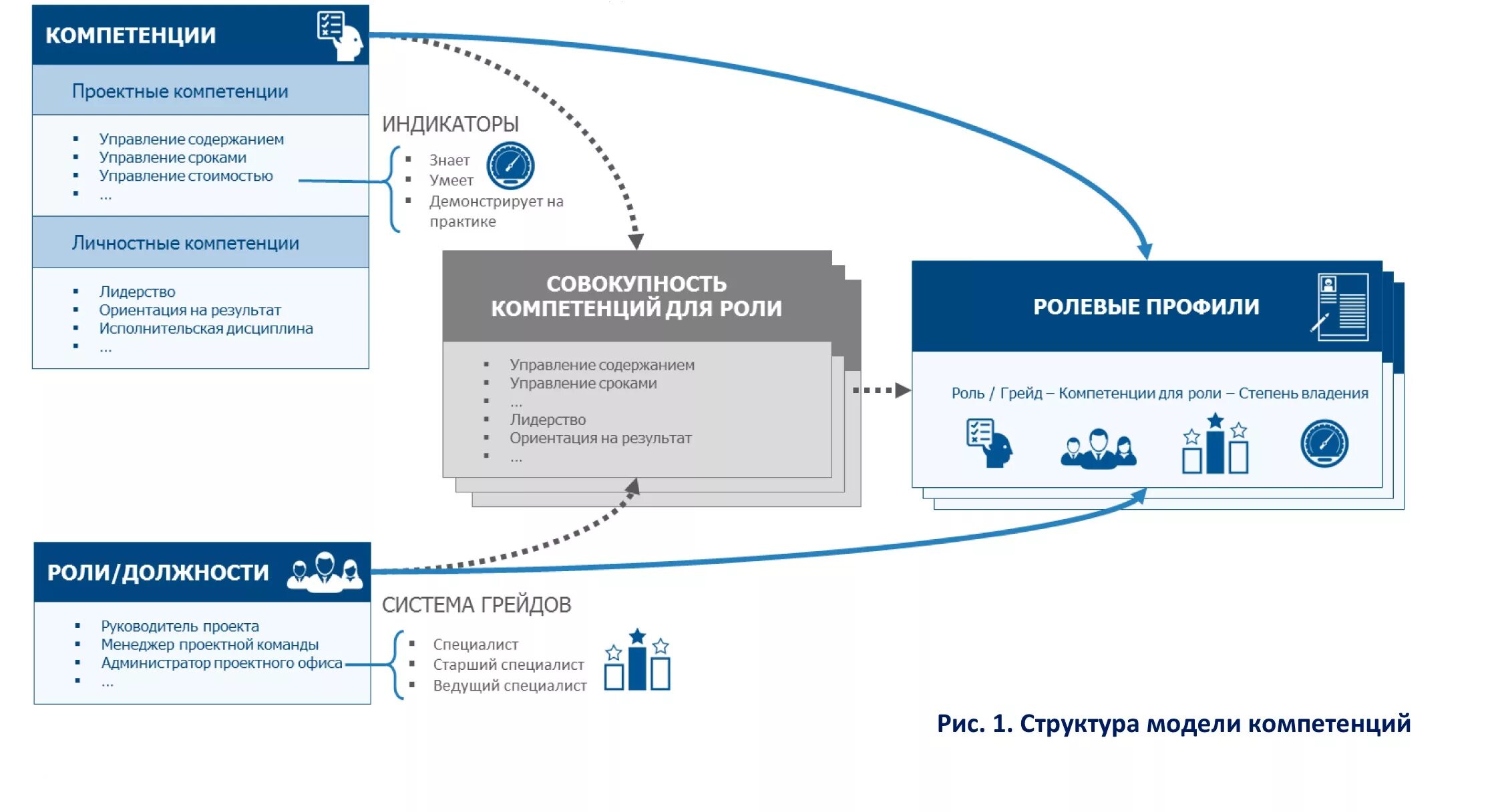 Проект развитие компетенций. Модель компетенций. Моделирование компетенций. Модель управленческих компетенций. Модель корпоративных компетенций.