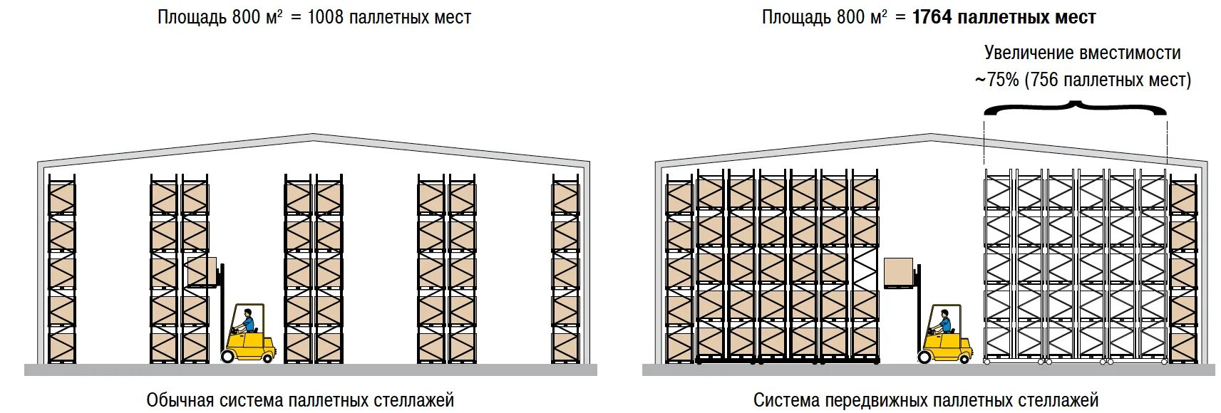 Стеллажи нормы. Складской стеллажный комплекс (система r 4000). Схема расстановки паллетных стеллажей. Схема расстановки складских стеллажей. Стеллаж паллетный (Размеры (ВXШXГ) В мм: 3000x6675x1100).