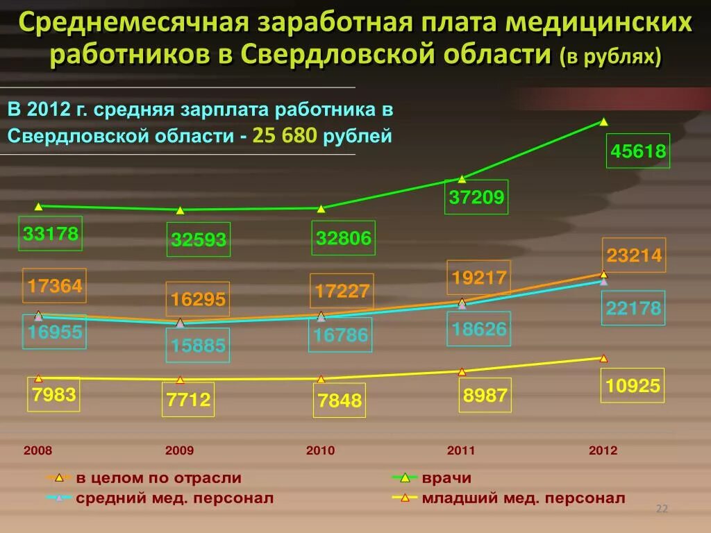 Заработная плата работников здравоохранения. Зарплата медицинских работников. Средняя зарплата медицинского работника. Оклады медицинских работников. Средняя заработная плата в Свердловской области.