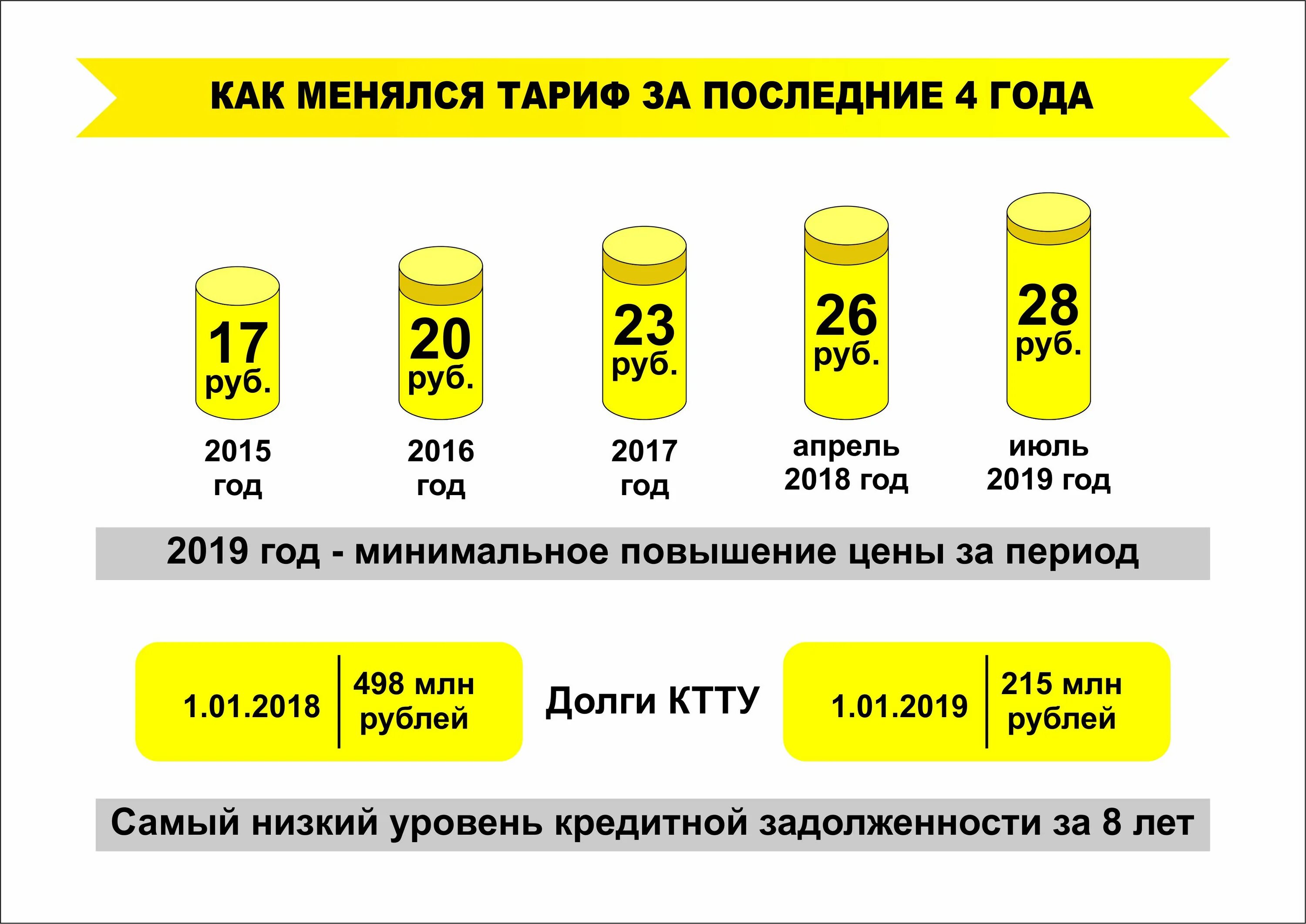 На сколько подорожает проезд. Проезд в автобусе. как менялись цены на проезд в автобусе. повышение цен на проезд в общественном транспорте. сколько стоит общественный транспорт.